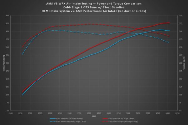 AMS Performance Cold Air Intake Wrinkle Black 2022-2024 WRX Online